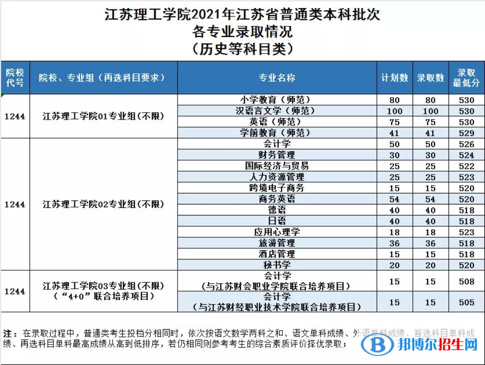 江蘇理工學(xué)院是幾本？是985和211嗎？