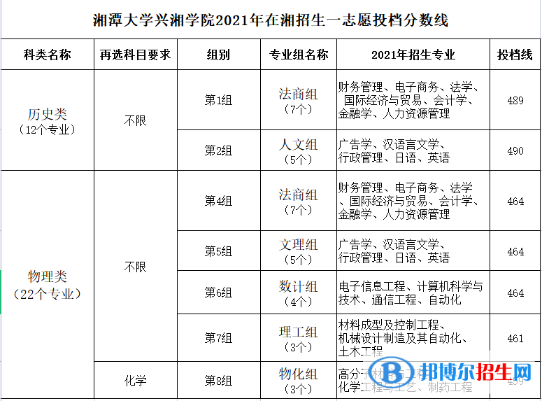 湘潭大學(xué)興湘學(xué)院是幾本？是985和211嗎？