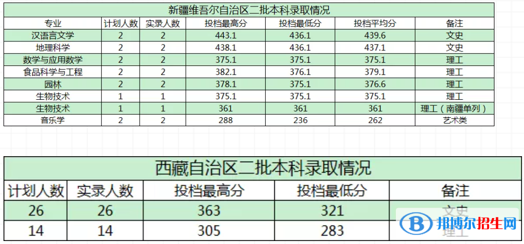 商洛學(xué)院是幾本？是985和211嗎？