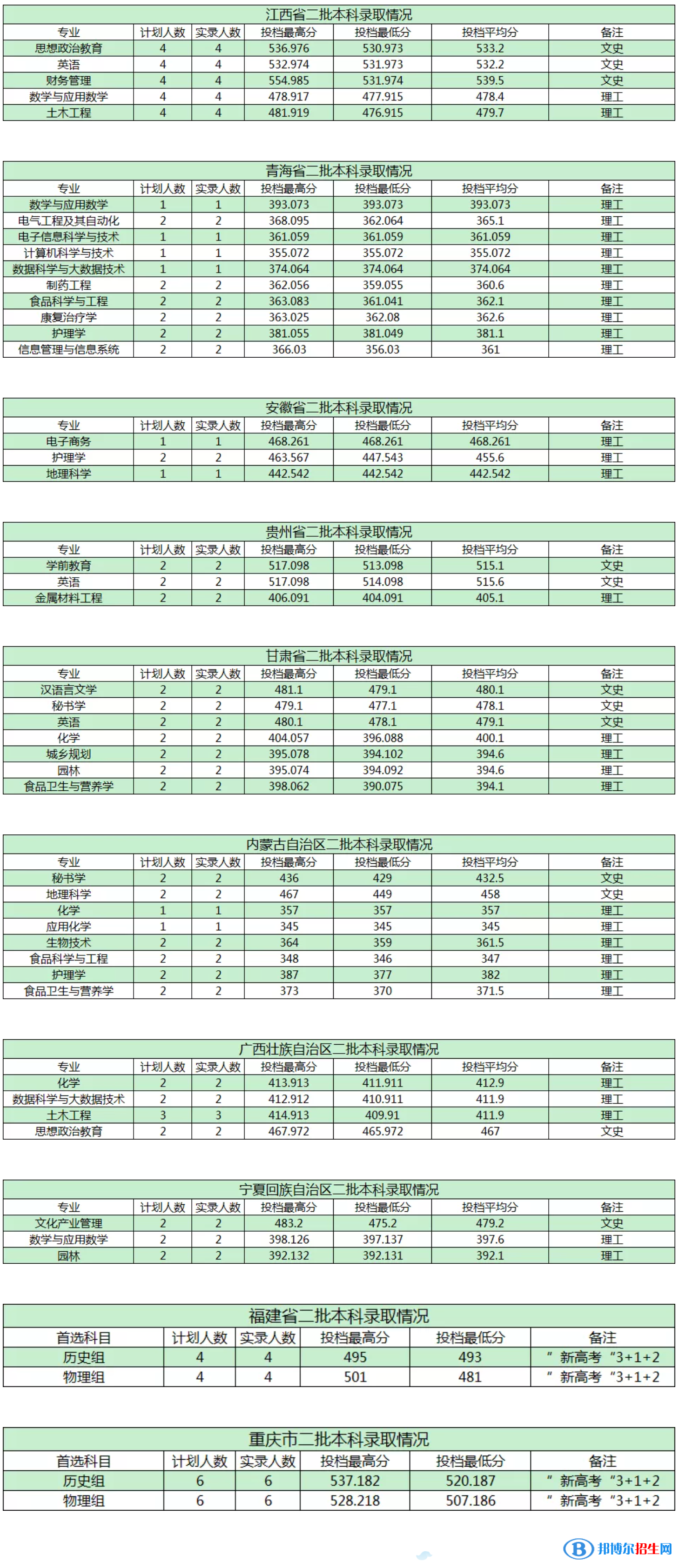 商洛學(xué)院是幾本？是985和211嗎？