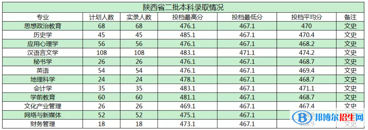 商洛學(xué)院是幾本？是985和211嗎？