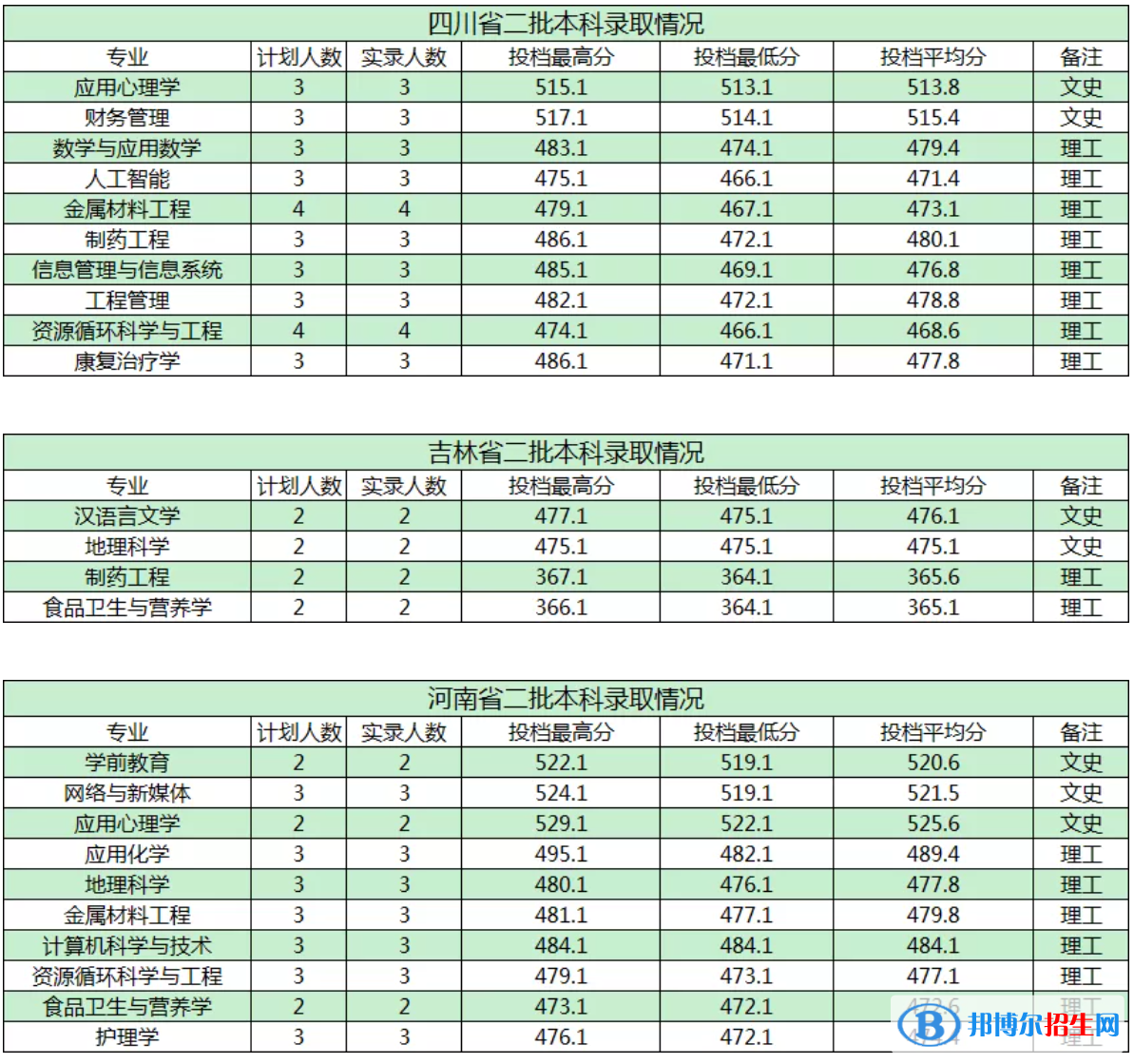 商洛學(xué)院是幾本？是985和211嗎？