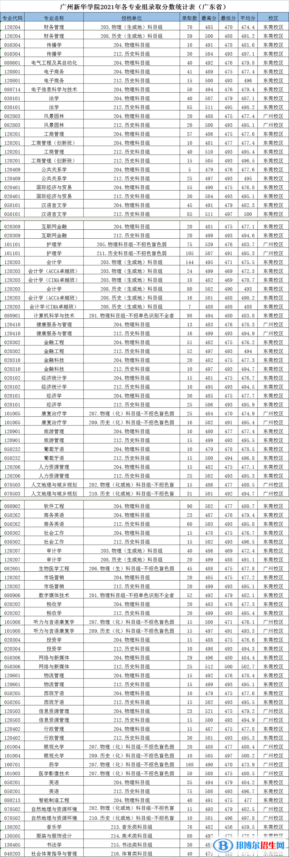 廣州新華學(xué)院是幾本？是985和211嗎？