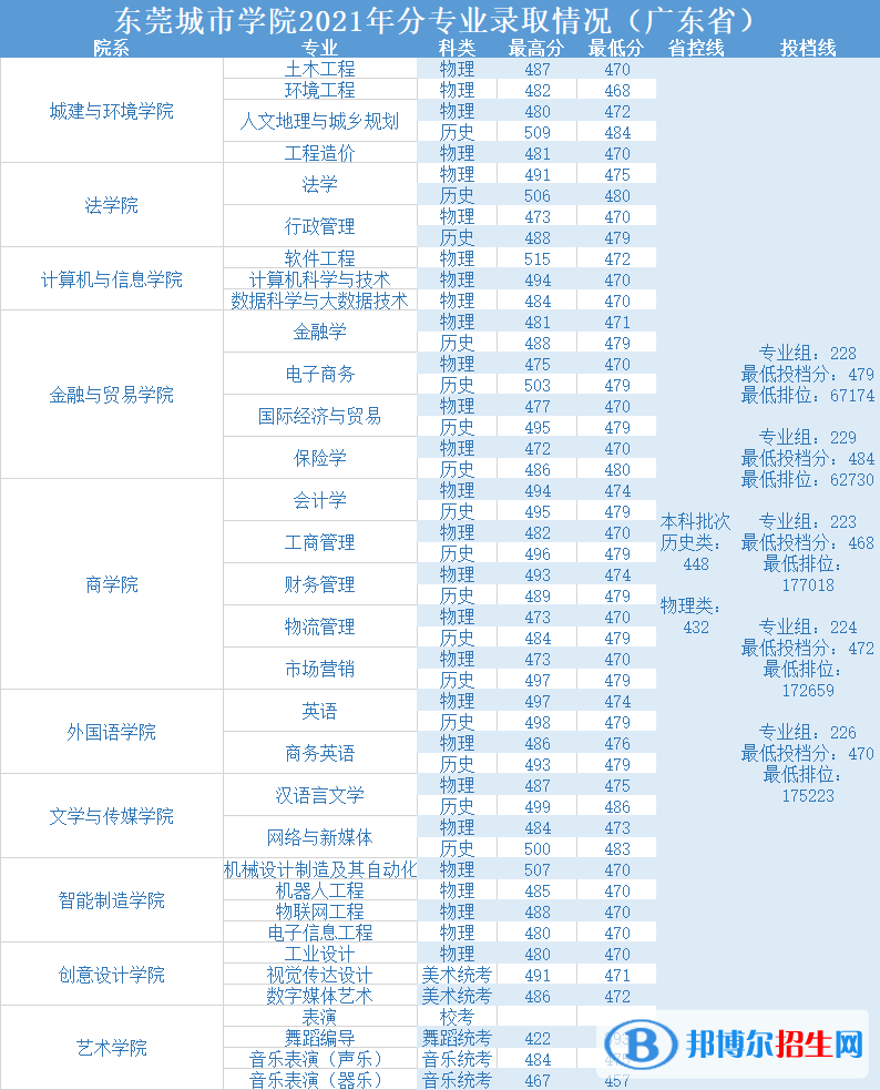 東莞城市學院是幾本？是985和211嗎？