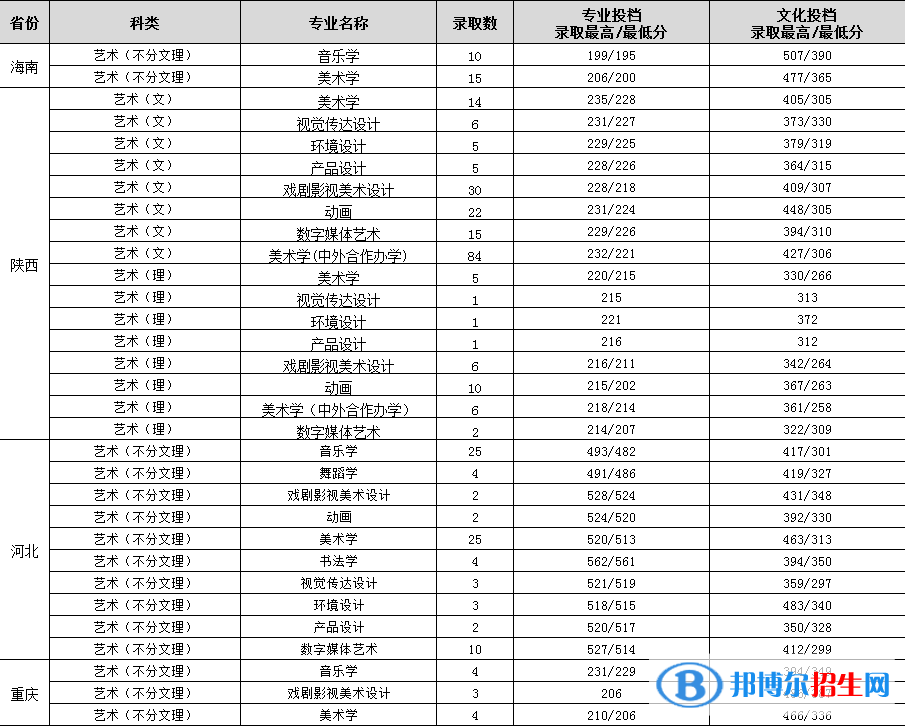 渭南師范學(xué)院是幾本？是985和211嗎？