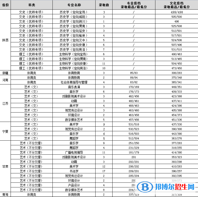 渭南師范學(xué)院是幾本？是985和211嗎？