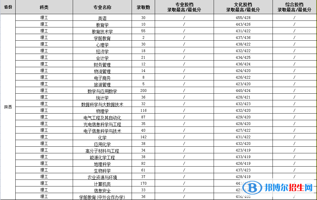 渭南師范學(xué)院是幾本？是985和211嗎？