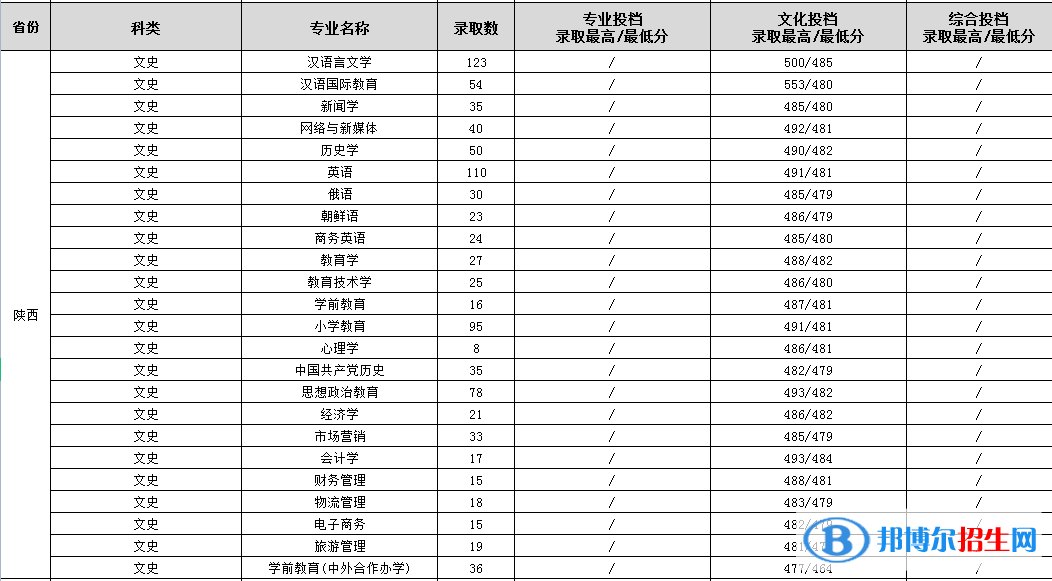 渭南師范學(xué)院是幾本？是985和211嗎？