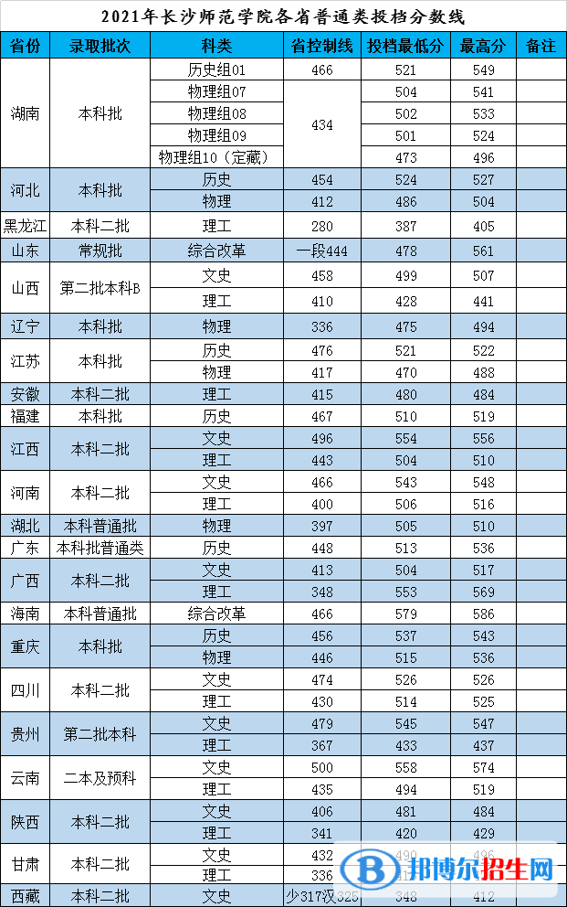 長(zhǎng)沙師范學(xué)院是幾本？是985和211嗎？