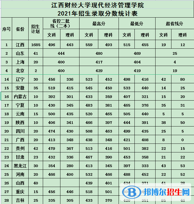 江西財(cái)經(jīng)大學(xué)現(xiàn)代經(jīng)濟(jì)管理學(xué)院是幾本？是985和211嗎？