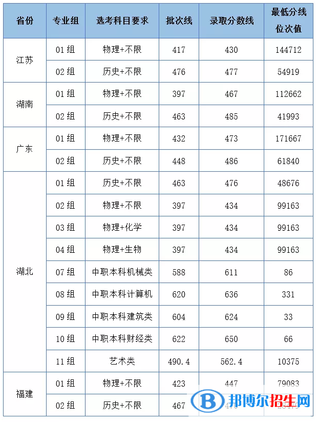 湖北工業(yè)大學(xué)工程技術(shù)學(xué)院是幾本?是985和211嗎?