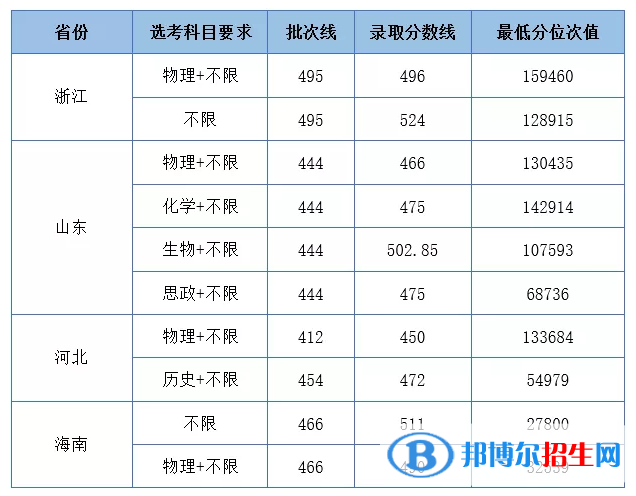 湖北工業(yè)大學(xué)工程技術(shù)學(xué)院是幾本?是985和211嗎?