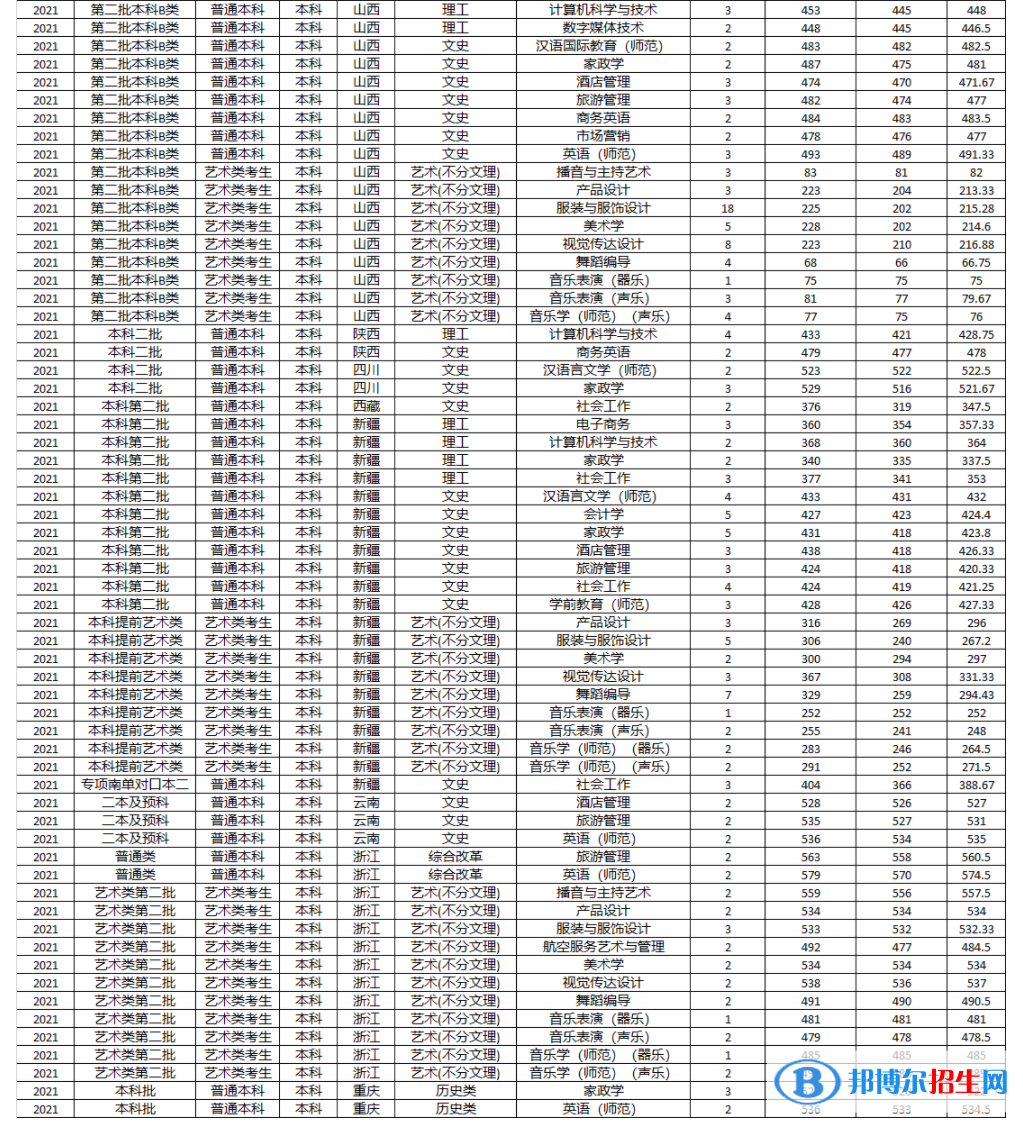 湖南女子學院是幾本?是985和211嗎?