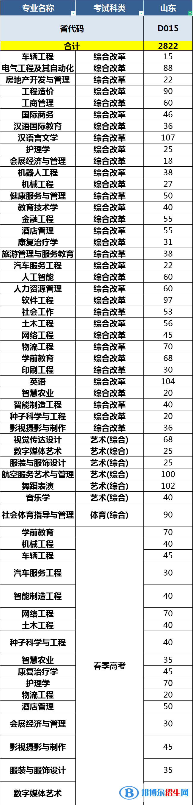 青島恒星科技學(xué)院開設(shè)哪些專業(yè)，青島恒星科技學(xué)院招生專業(yè)名單匯總-2023參考
