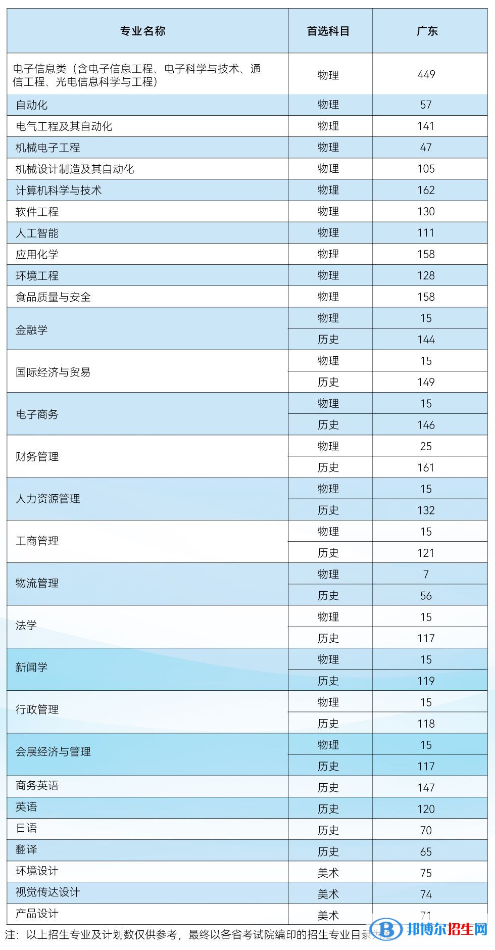 電子科技大學(xué)中山學(xué)院開設(shè)哪些專業(yè)，電子科技大學(xué)中山學(xué)院招生專業(yè)名單匯總-2023參考