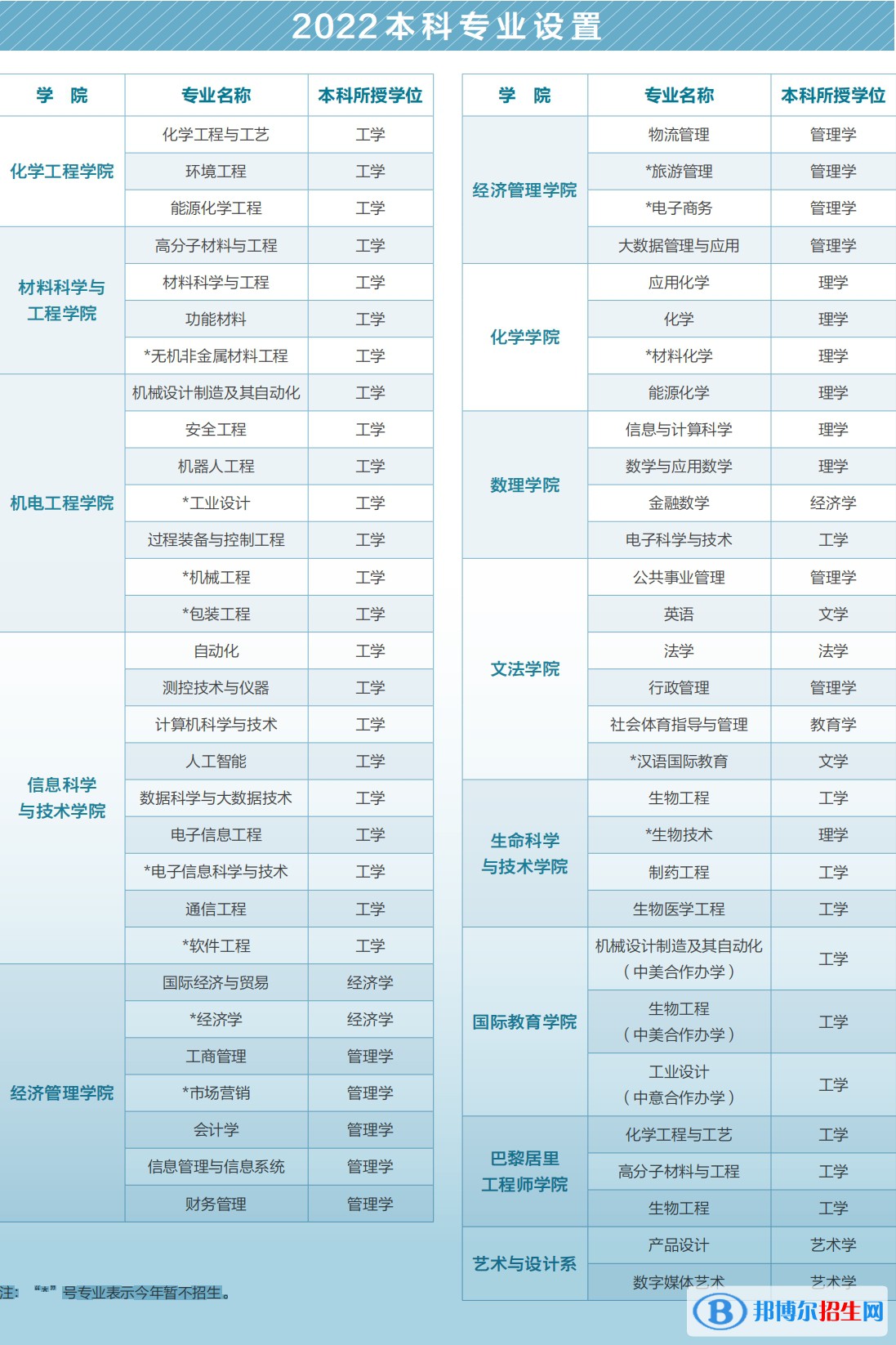 北京化工大學(xué)開(kāi)設(shè)哪些專業(yè)，北京化工大學(xué)招生專業(yè)名單匯總-2023參考