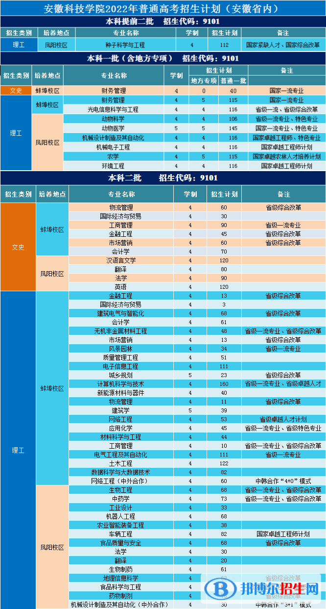 安徽科技學(xué)院開設(shè)哪些專業(yè)，安徽科技學(xué)院招生專業(yè)名單匯總-2023參考