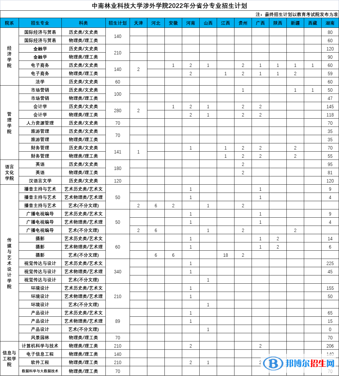 中南林業(yè)科技大學(xué)涉外學(xué)院開設(shè)哪些專業(yè)，中南林業(yè)科技大學(xué)涉外學(xué)院招生專業(yè)名單匯總-2023參考