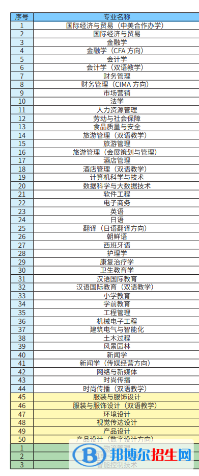 上海杉達(dá)學(xué)院開設(shè)哪些專業(yè)，上海杉達(dá)學(xué)院招生專業(yè)名單匯總-2023參考