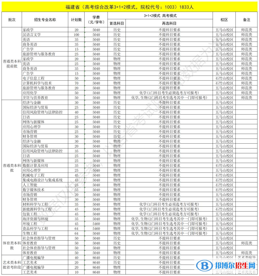 福建技術(shù)師范學(xué)院開設(shè)哪些專業(yè)，福建技術(shù)師范學(xué)院招生專業(yè)名單匯總-2023參考
