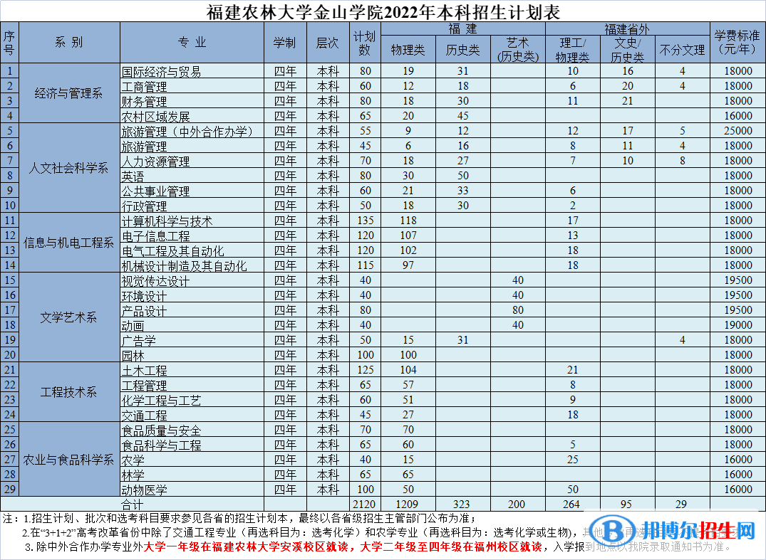 福建農(nóng)林大學(xué)金山學(xué)院有哪些專業(yè)？