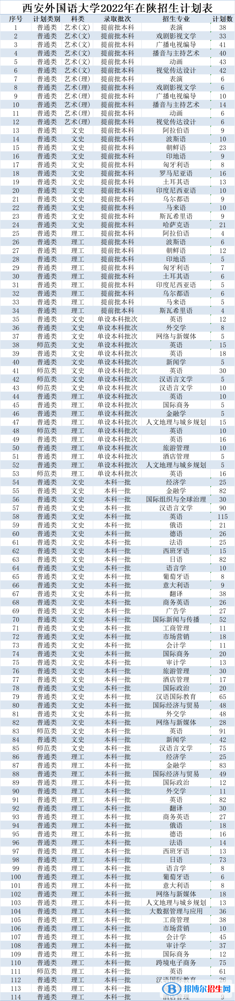 西安外國(guó)語大學(xué)開設(shè)哪些專業(yè)，西安外國(guó)語大學(xué)招生專業(yè)名單匯總-2023參考