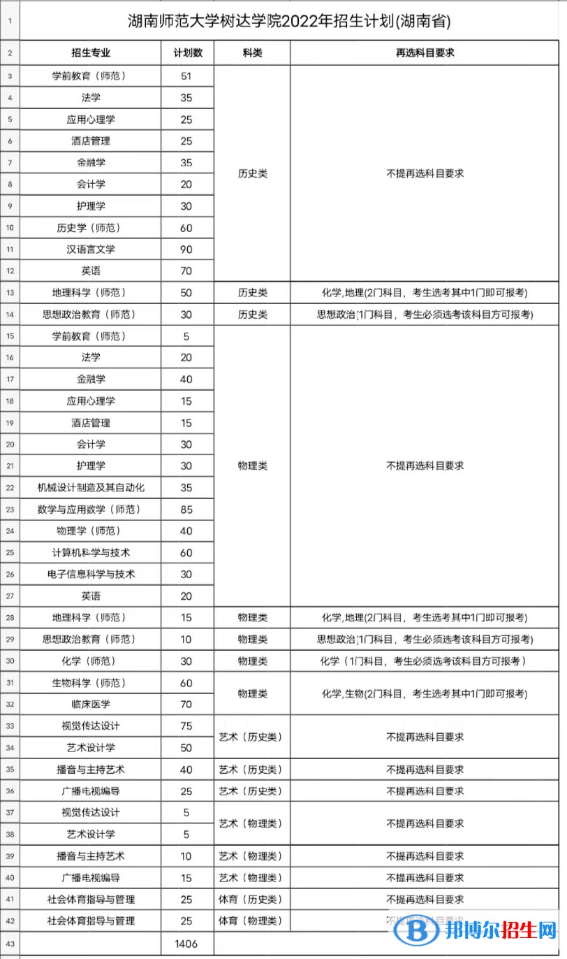湖南師范大學(xué)樹達(dá)學(xué)院開設(shè)哪些專業(yè)，湖南師范大學(xué)樹達(dá)學(xué)院招生專業(yè)名單匯總-2023參考