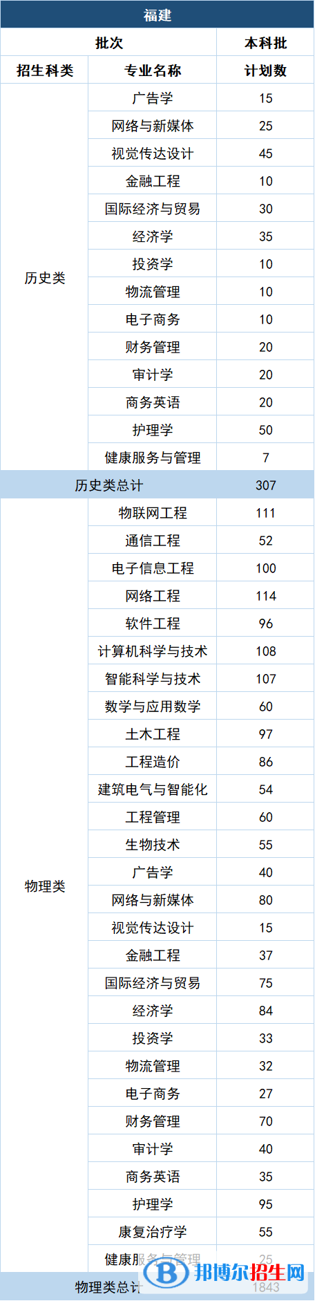 福州理工學(xué)院開設(shè)哪些專業(yè)，福州理工學(xué)院招生專業(yè)名單匯總-2023參考