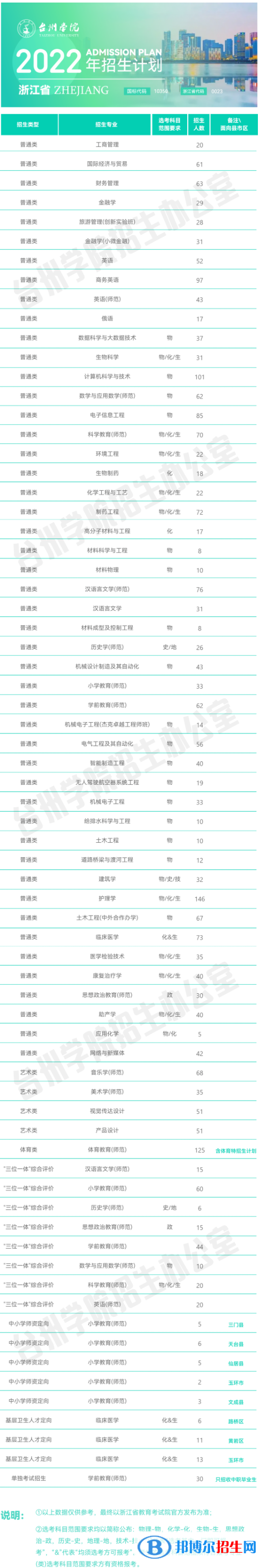 臺(tái)州學(xué)院開(kāi)設(shè)哪些專(zhuān)業(yè)，臺(tái)州學(xué)院招生專(zhuān)業(yè)名單匯總-2023參考