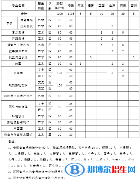安徽藝術(shù)學(xué)院開設(shè)哪些專業(yè)，安徽藝術(shù)學(xué)院招生專業(yè)名單匯總-2023參考