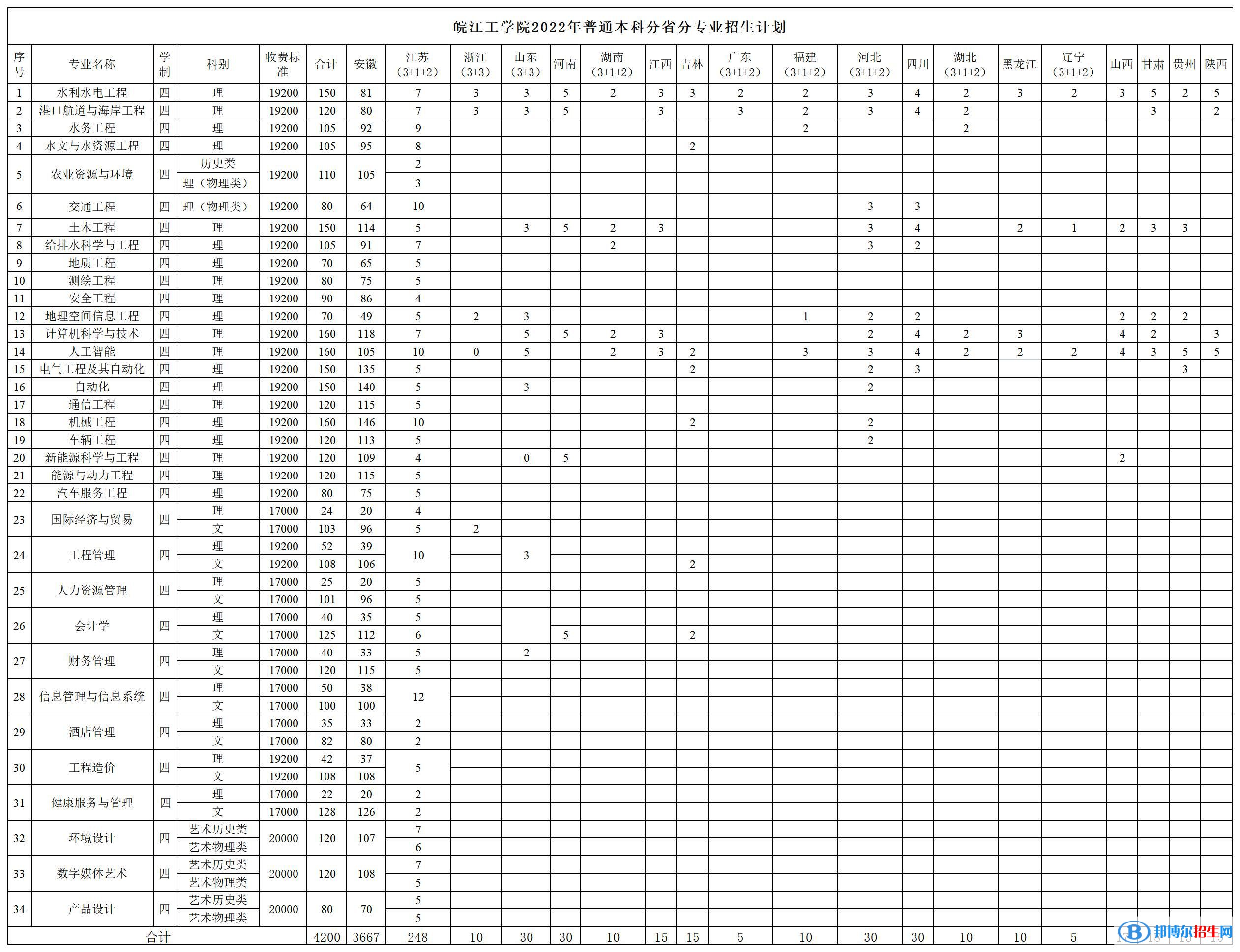 皖江工學(xué)院開設(shè)哪些專業(yè)，皖江工學(xué)院招生專業(yè)名單匯總-2023參考