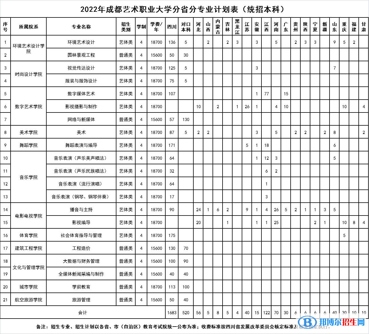 成都藝術(shù)職業(yè)大學(xué)開設(shè)哪些專業(yè)，成都藝術(shù)職業(yè)大學(xué)招生專業(yè)名單匯總-2023參考