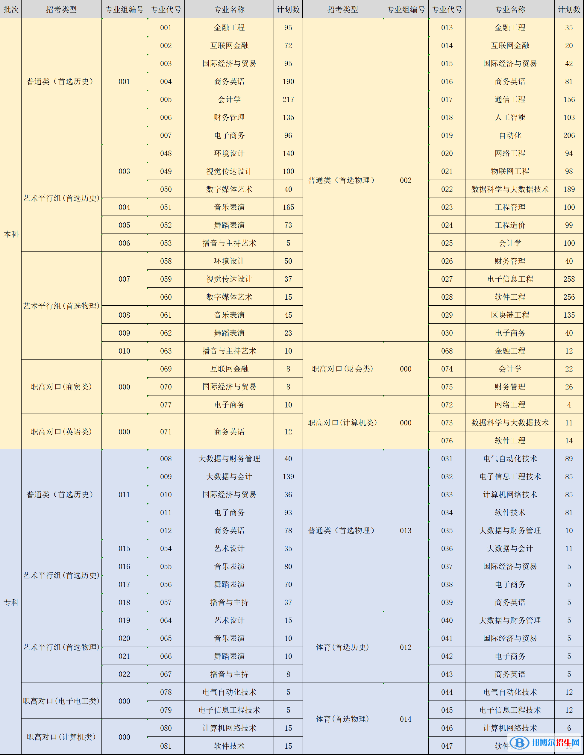 湖南信息學院開設哪些專業(yè)，湖南信息學院招生專業(yè)名單匯總-2023參考