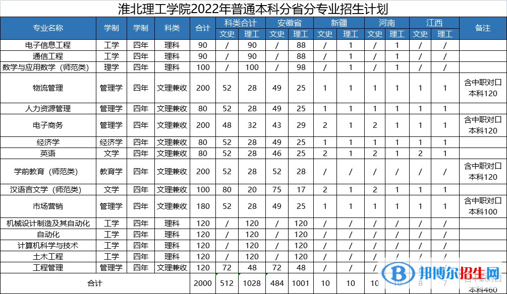 淮北理工學院開設(shè)哪些專業(yè)，淮北理工學院招生專業(yè)名單匯總-2023參考