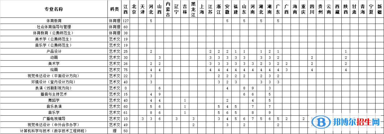 江西師范大學(xué)開設(shè)哪些專業(yè)，江西師范大學(xué)招生專業(yè)名單匯總-2023參考
