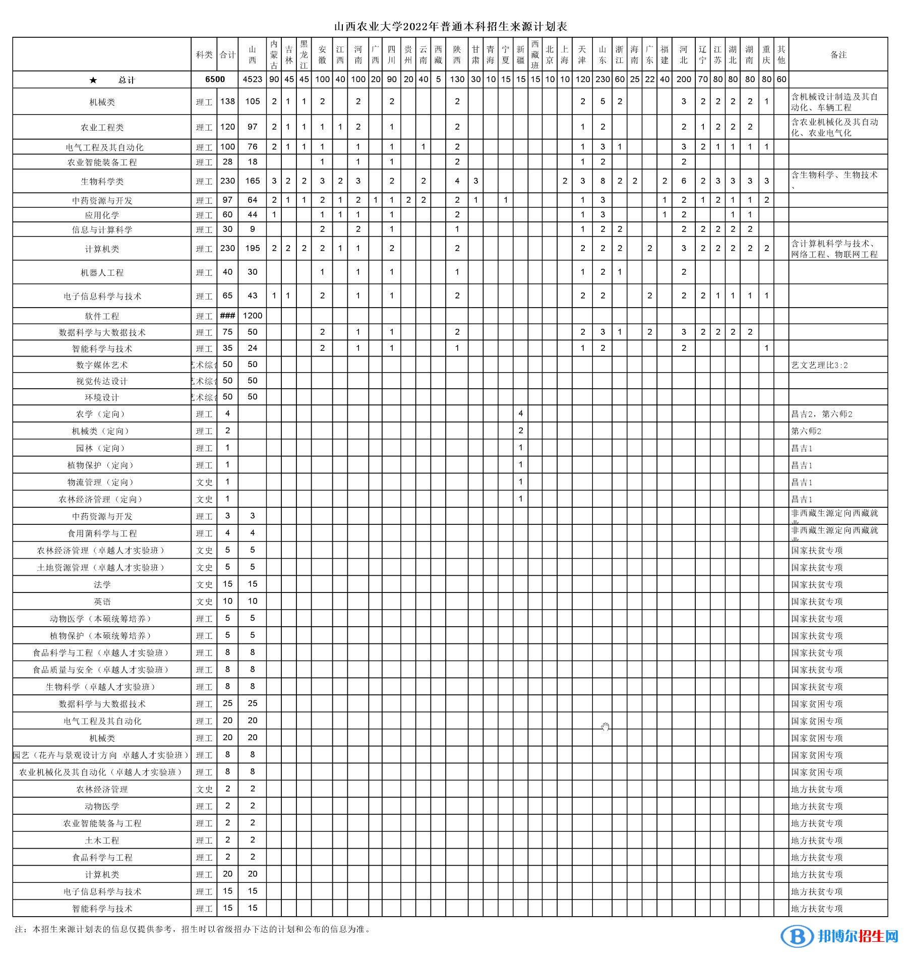 山西農(nóng)業(yè)大學(xué)開設(shè)哪些專業(yè)，山西農(nóng)業(yè)大學(xué)招生專業(yè)名單匯總-2023參考