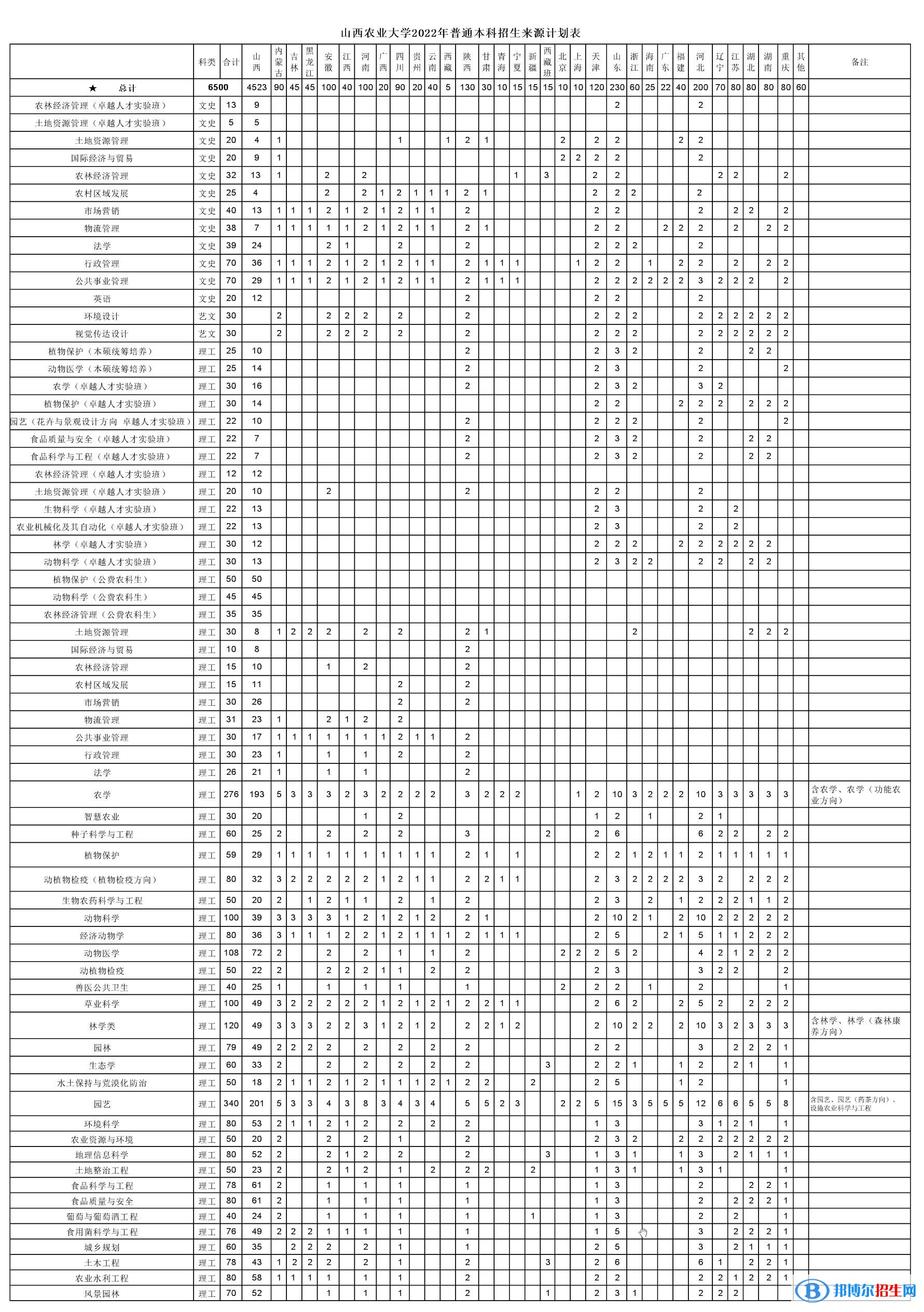 山西農(nóng)業(yè)大學(xué)開設(shè)哪些專業(yè)，山西農(nóng)業(yè)大學(xué)招生專業(yè)名單匯總-2023參考