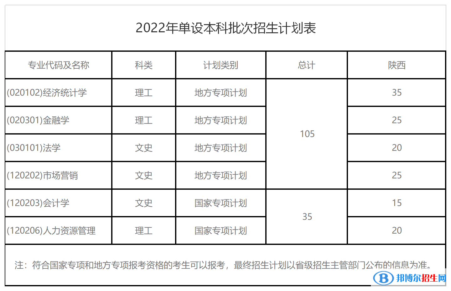 西安財經大學開設哪些專業(yè)，西安財經大學招生專業(yè)名單匯總-2023參考