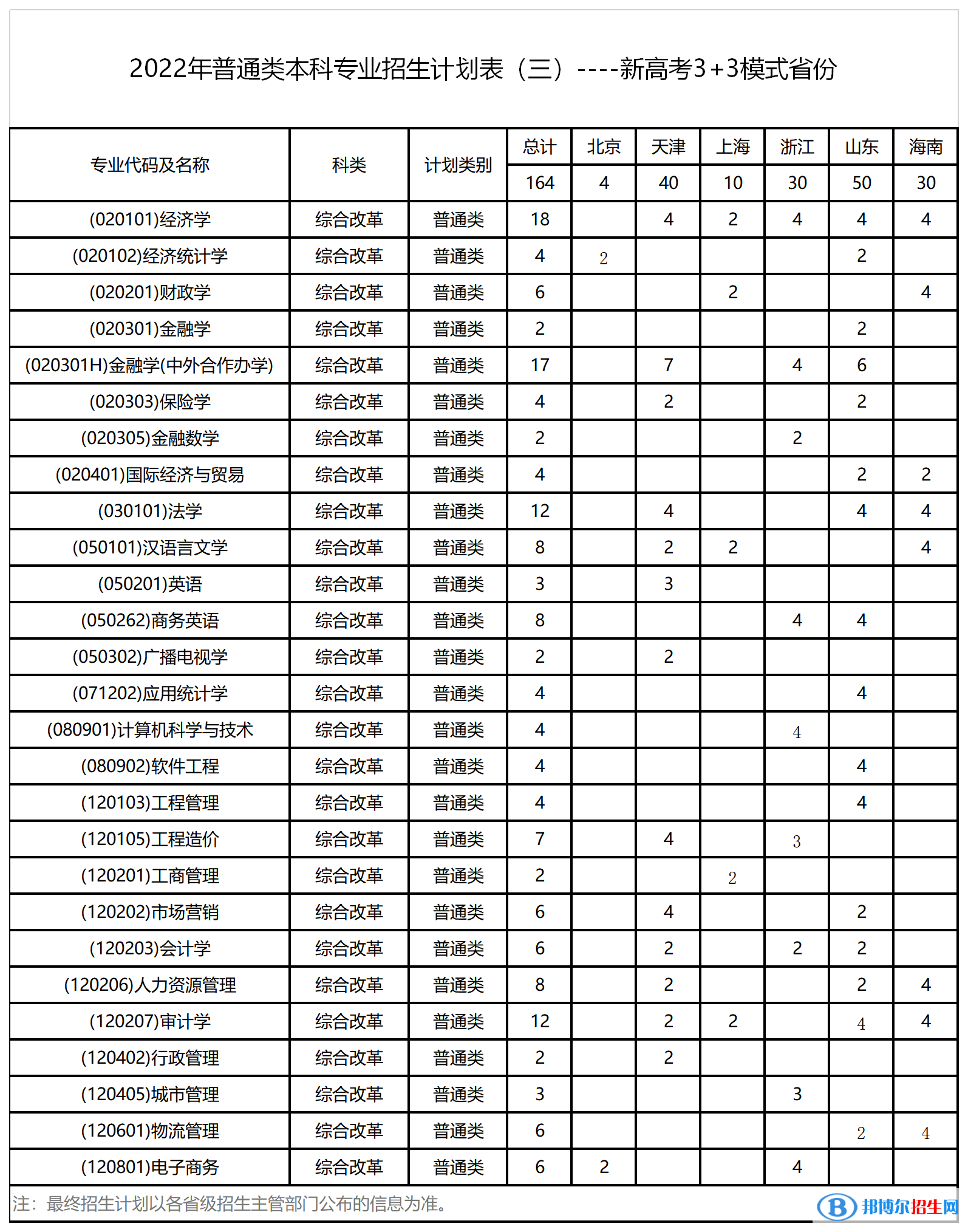 西安財經大學開設哪些專業(yè)，西安財經大學招生專業(yè)名單匯總-2023參考