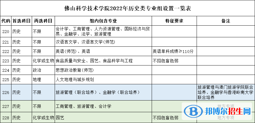 佛山科學(xué)技術(shù)學(xué)院開設(shè)哪些專業(yè)，佛山科學(xué)技術(shù)學(xué)院招生專業(yè)名單匯總-2023參考