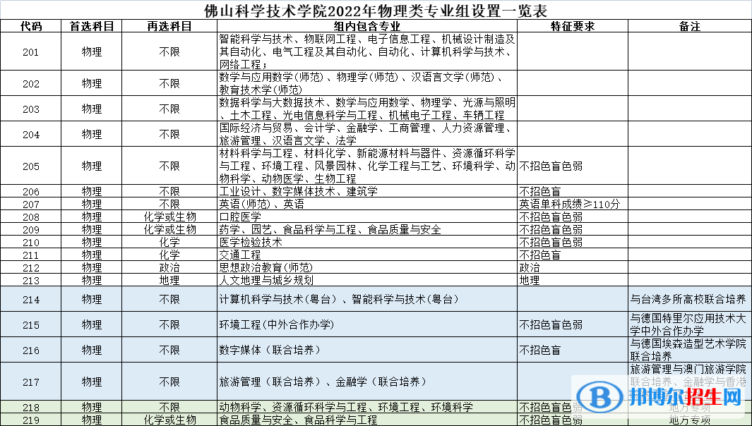 佛山科學(xué)技術(shù)學(xué)院開設(shè)哪些專業(yè)，佛山科學(xué)技術(shù)學(xué)院招生專業(yè)名單匯總-2023參考