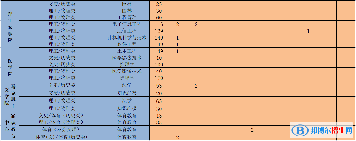 吉首大學(xué)張家界學(xué)院開設(shè)哪些專業(yè)，吉首大學(xué)張家界學(xué)院招生專業(yè)名單匯總-2023參考