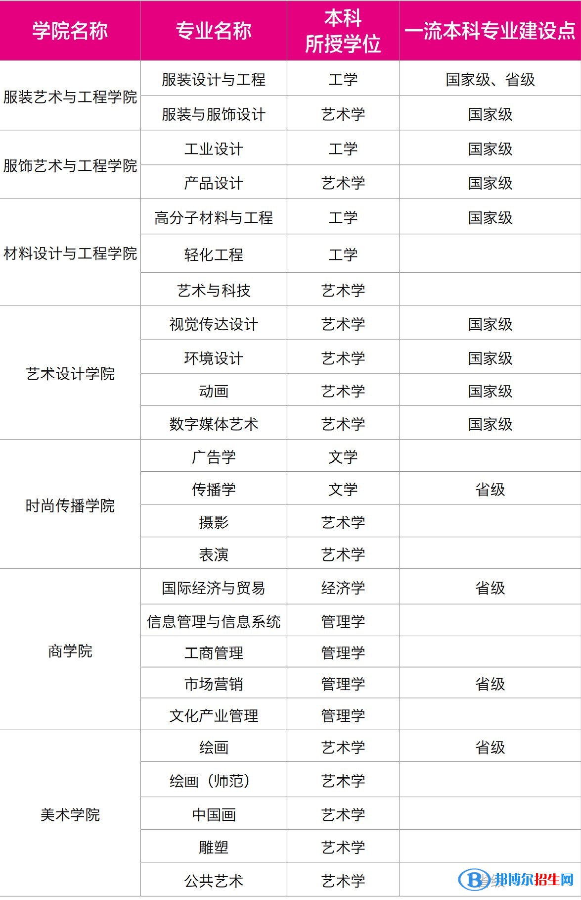 北京服裝學院開設哪些專業(yè)，北京服裝學院招生專業(yè)名單匯總-2023參考