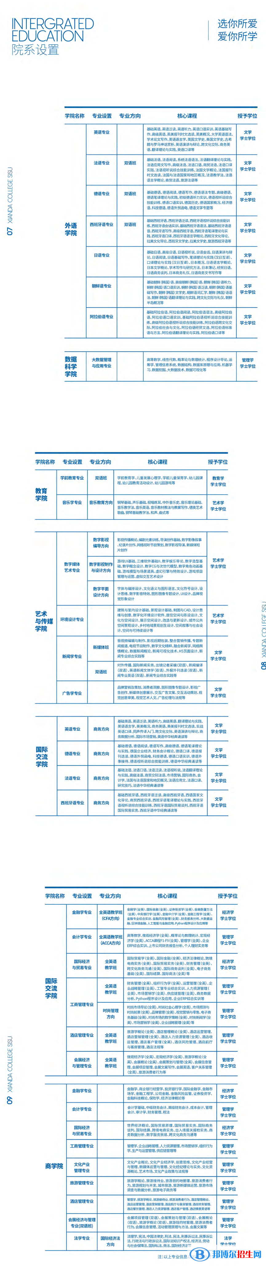 上海外國語大學(xué)賢達(dá)經(jīng)濟(jì)人文學(xué)院開設(shè)哪些專業(yè)，上海外國語大學(xué)賢達(dá)經(jīng)濟(jì)人文學(xué)院招生專業(yè)名單匯總-2023參考