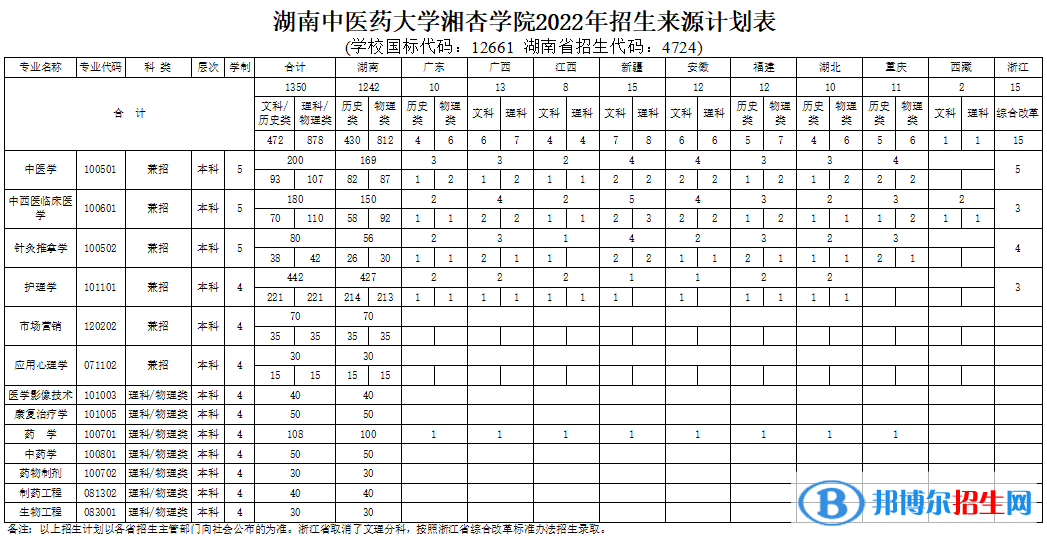湖南中醫(yī)藥大學(xué)湘杏學(xué)院開設(shè)哪些專業(yè)，湖南中醫(yī)藥大學(xué)湘杏學(xué)院招生專業(yè)名單匯總-2023參考