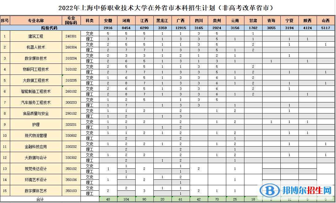 上海中僑職業(yè)技術(shù)大學(xué)開(kāi)設(shè)哪些專業(yè)，上海中僑職業(yè)技術(shù)大學(xué)招生專業(yè)名單匯總-2023參考