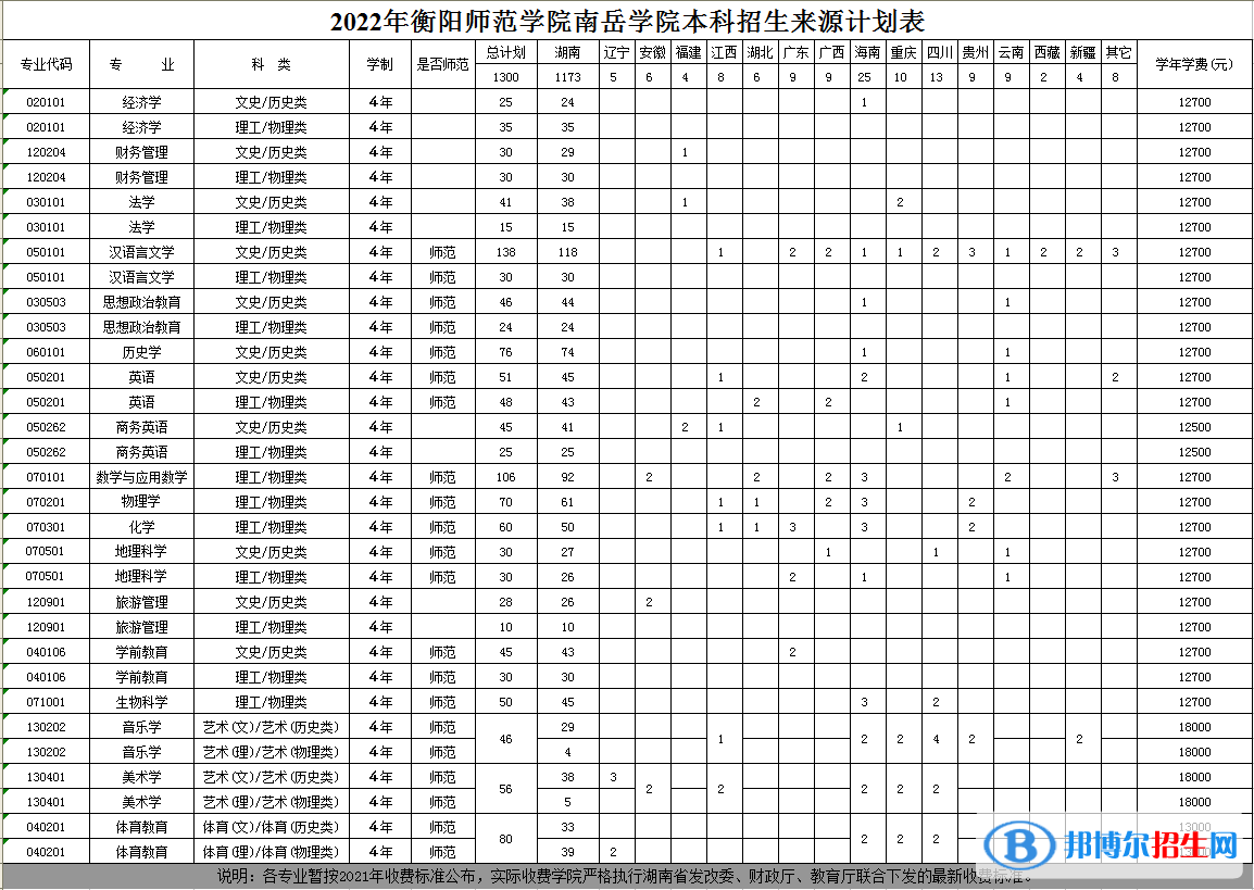 衡陽師范學院南岳學院開設哪些專業(yè)，衡陽師范學院南岳學院招生專業(yè)名單匯總-2023參考