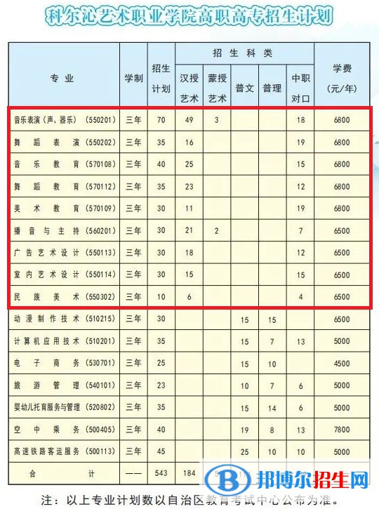 科爾沁藝術(shù)職業(yè)學(xué)院藝術(shù)類專業(yè)有哪些？