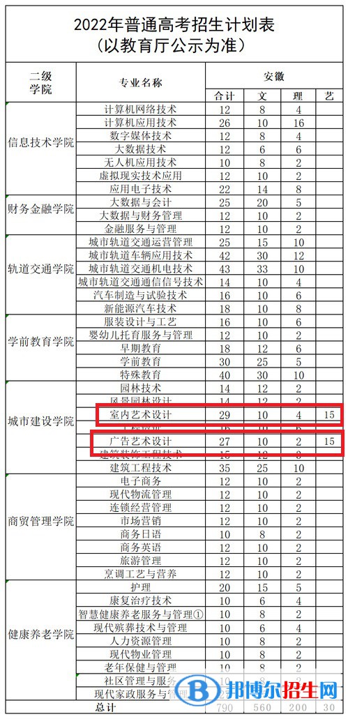 安徽城市管理職業(yè)學院藝術(shù)類專業(yè)有哪些？