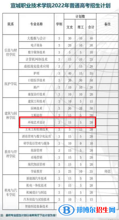 宣城職業(yè)技術學院藝術類專業(yè)有哪些？
